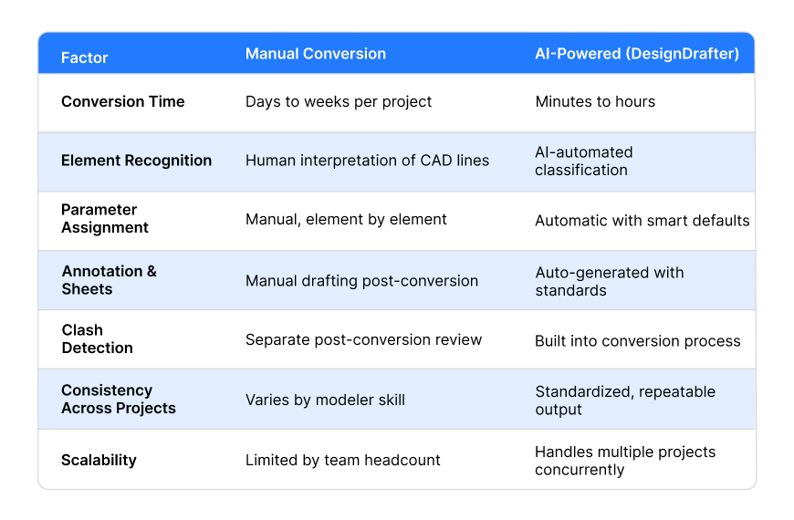Manual vs. AI-Powered Conversion