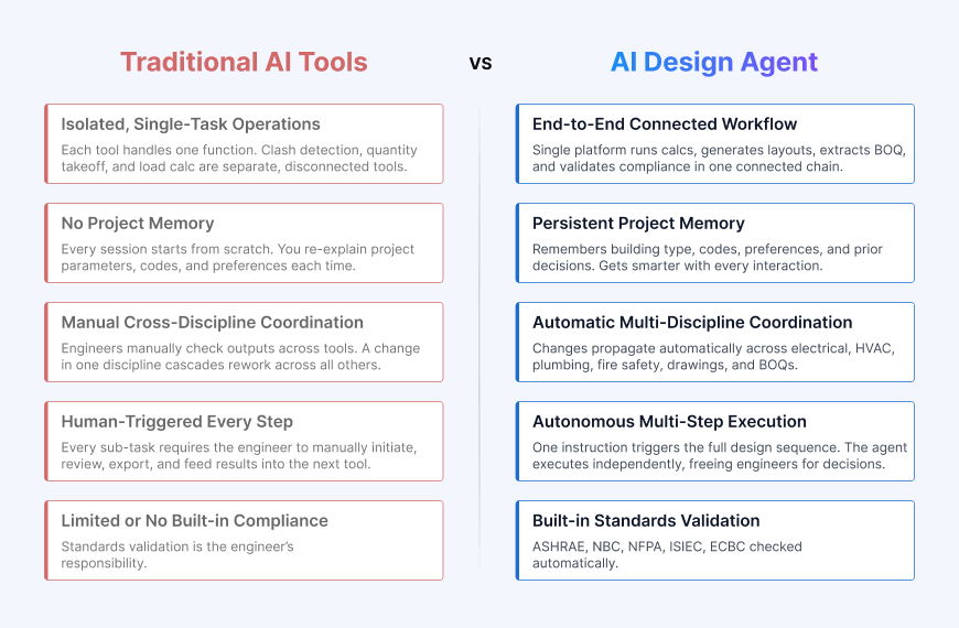 AI Design Agent vs. Traditional AI Tools