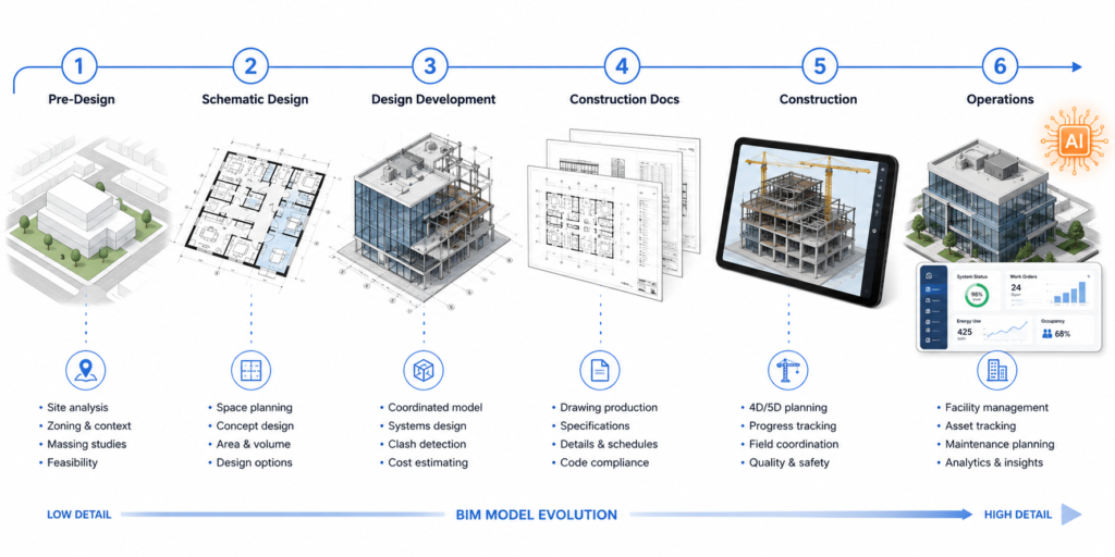 How Building Information Modeling BIM Software Works Across Project Phases