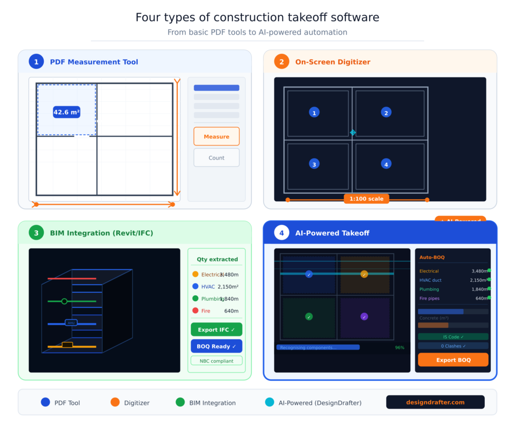 The Four Main Types of Construction Takeoff Software in 2026
