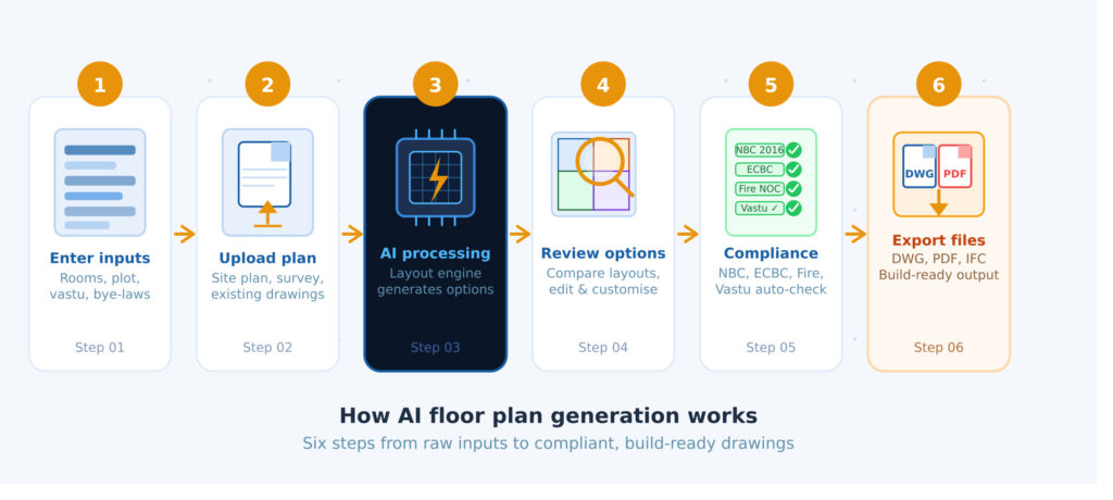 "Step-by-Step Process" (How to Use a Floor Plan Generator AI)