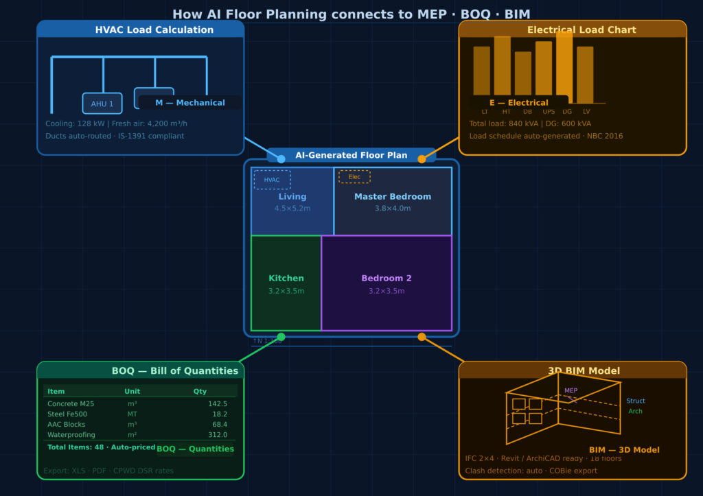 How AI Floor Planning Connects to MEP, BOQ, and BIM Workflows